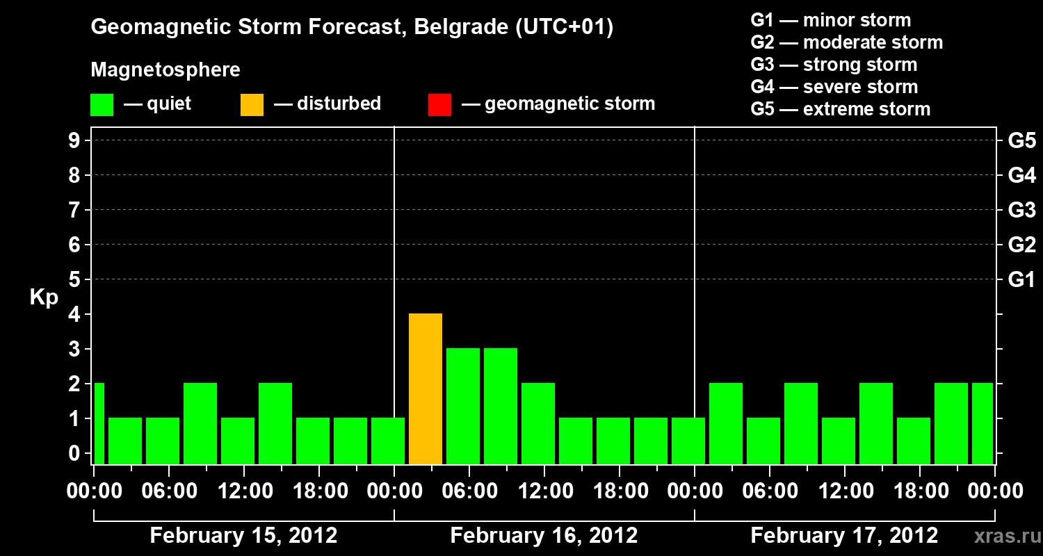 Forecast of the geomagnetic index&nbsp;Kp
