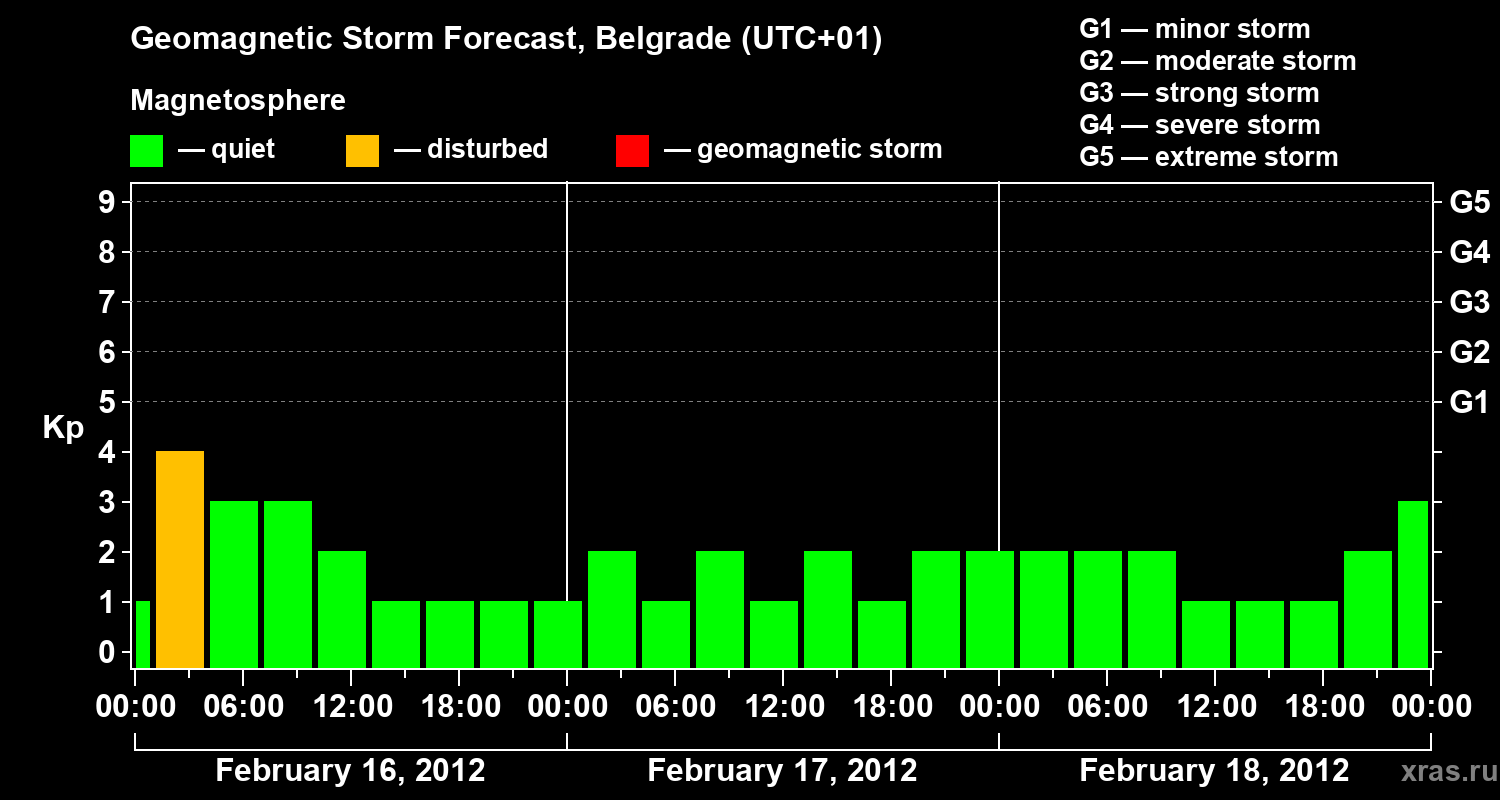 Forecast of the geomagnetic index&nbsp;Kp