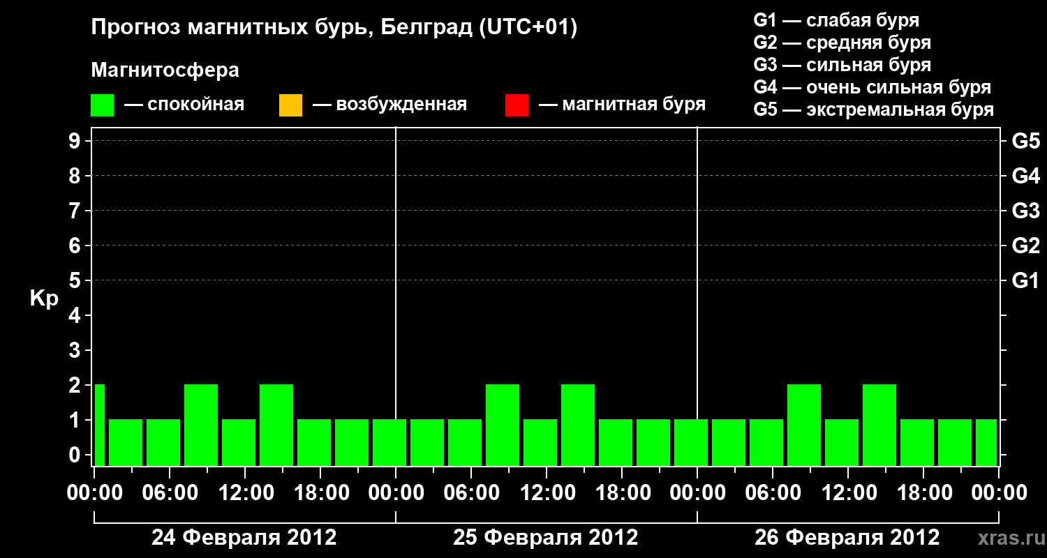 Прогноз геомагнитного индекса&nbsp;Kp