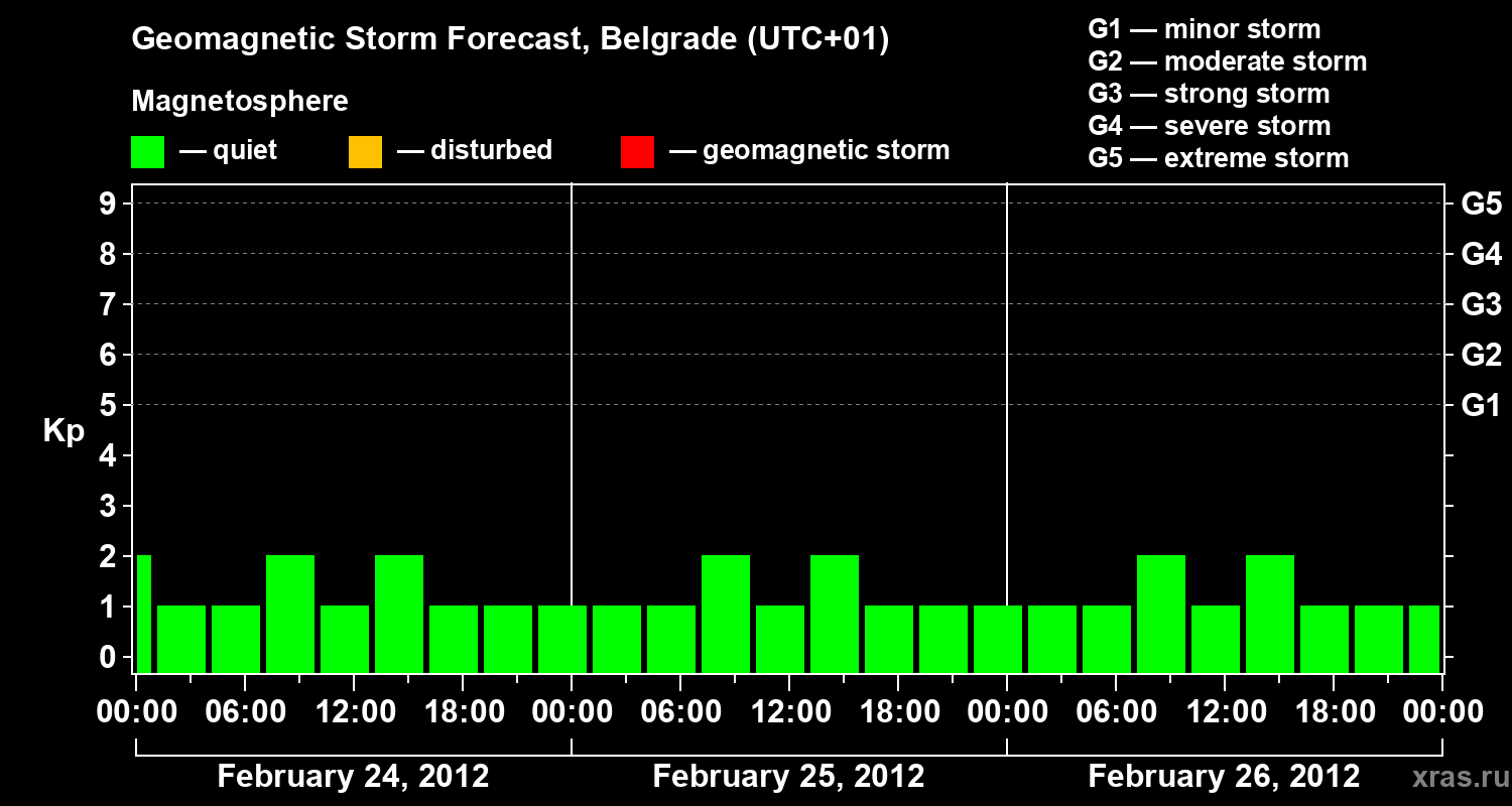 Forecast of the geomagnetic index&nbsp;Kp
