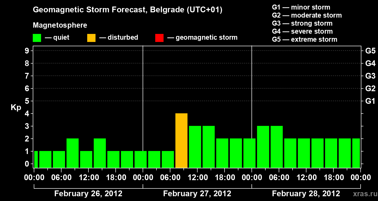 Forecast of the geomagnetic index&nbsp;Kp