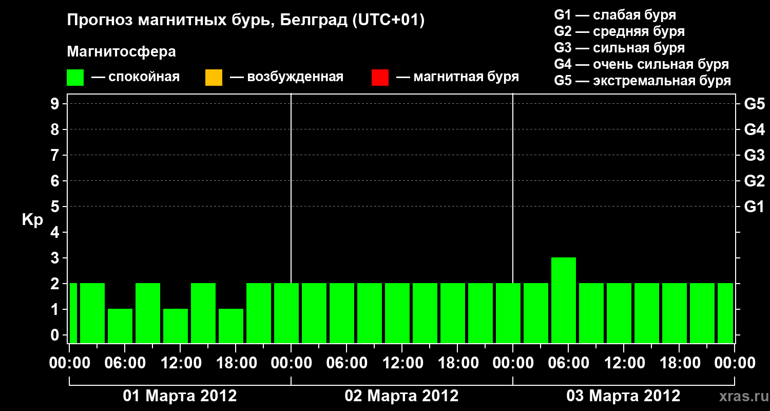 Прогноз геомагнитного индекса&nbsp;Kp