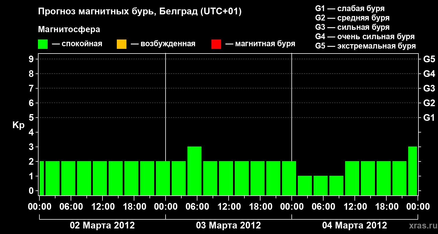 Прогноз геомагнитного индекса&nbsp;Kp