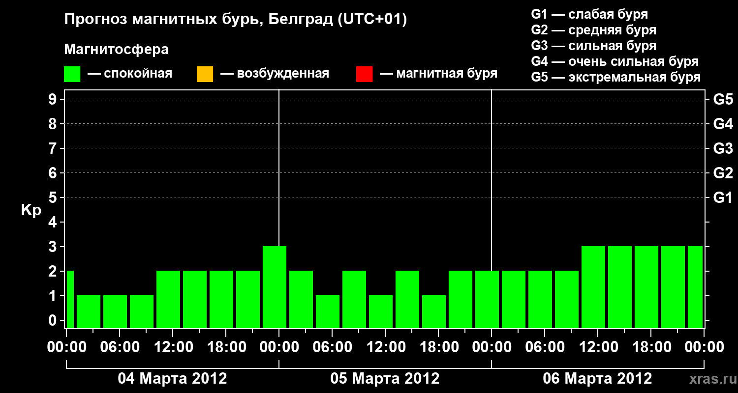 Прогноз геомагнитного индекса&nbsp;Kp