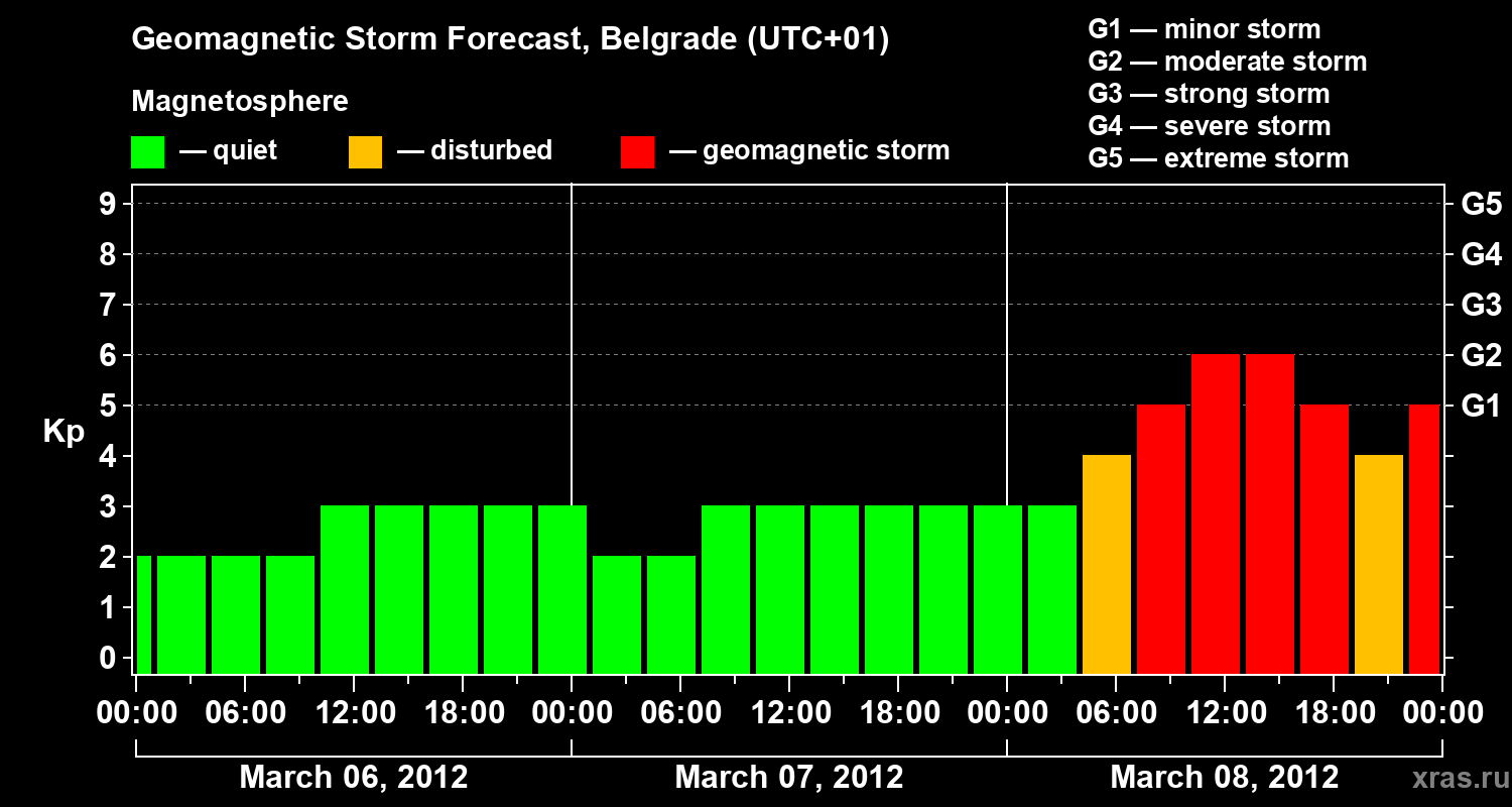 Forecast of the geomagnetic index&nbsp;Kp