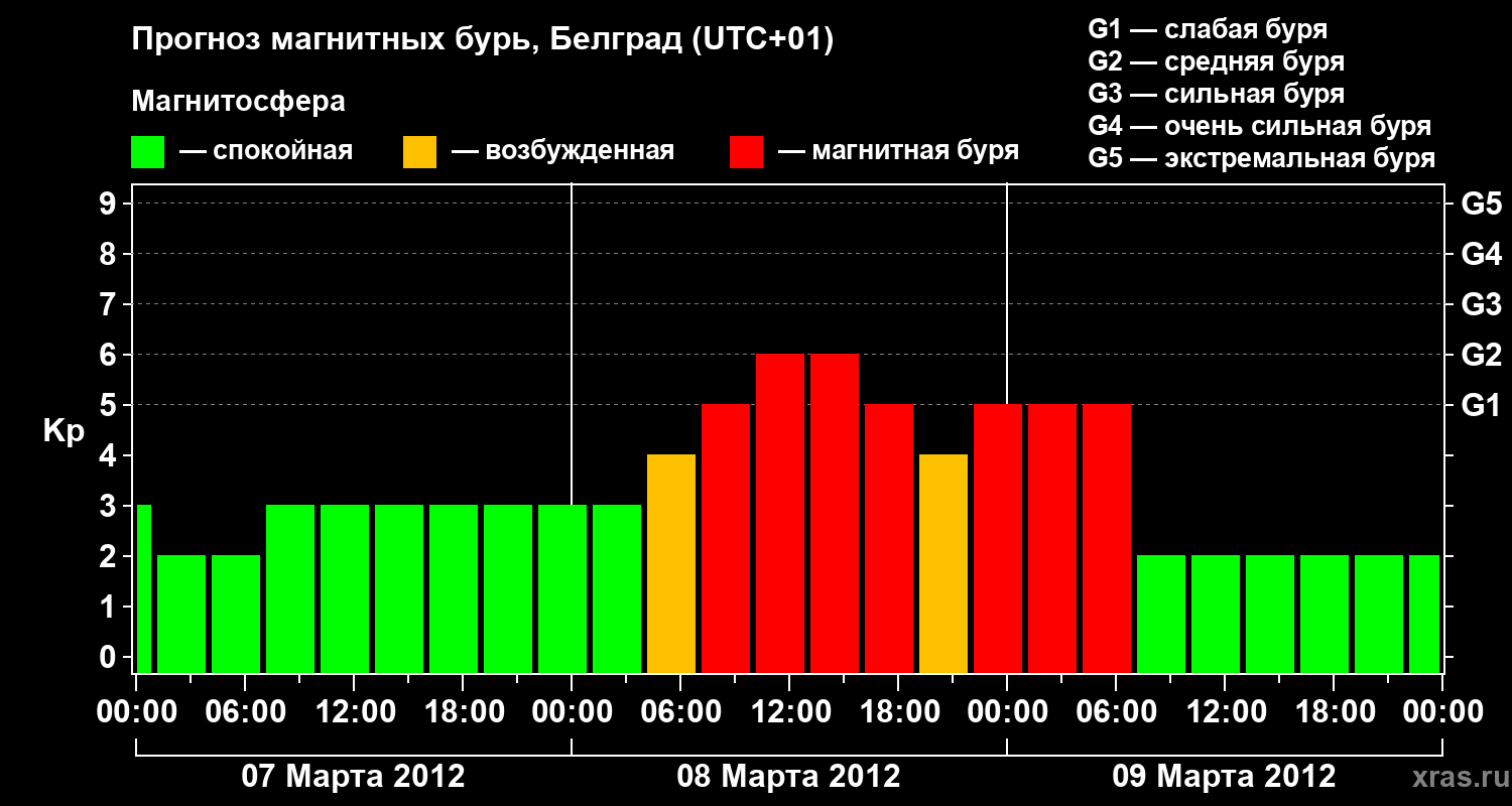Прогноз геомагнитного индекса&nbsp;Kp