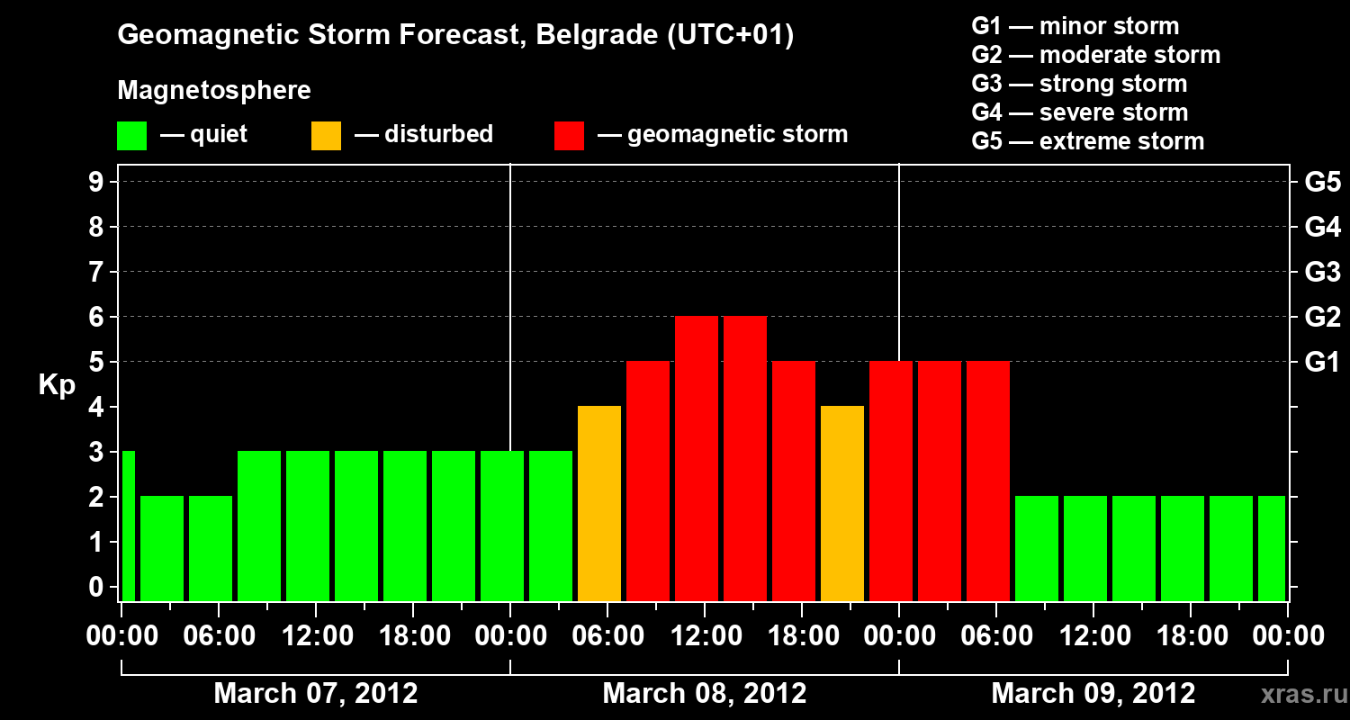 Forecast of the geomagnetic index&nbsp;Kp