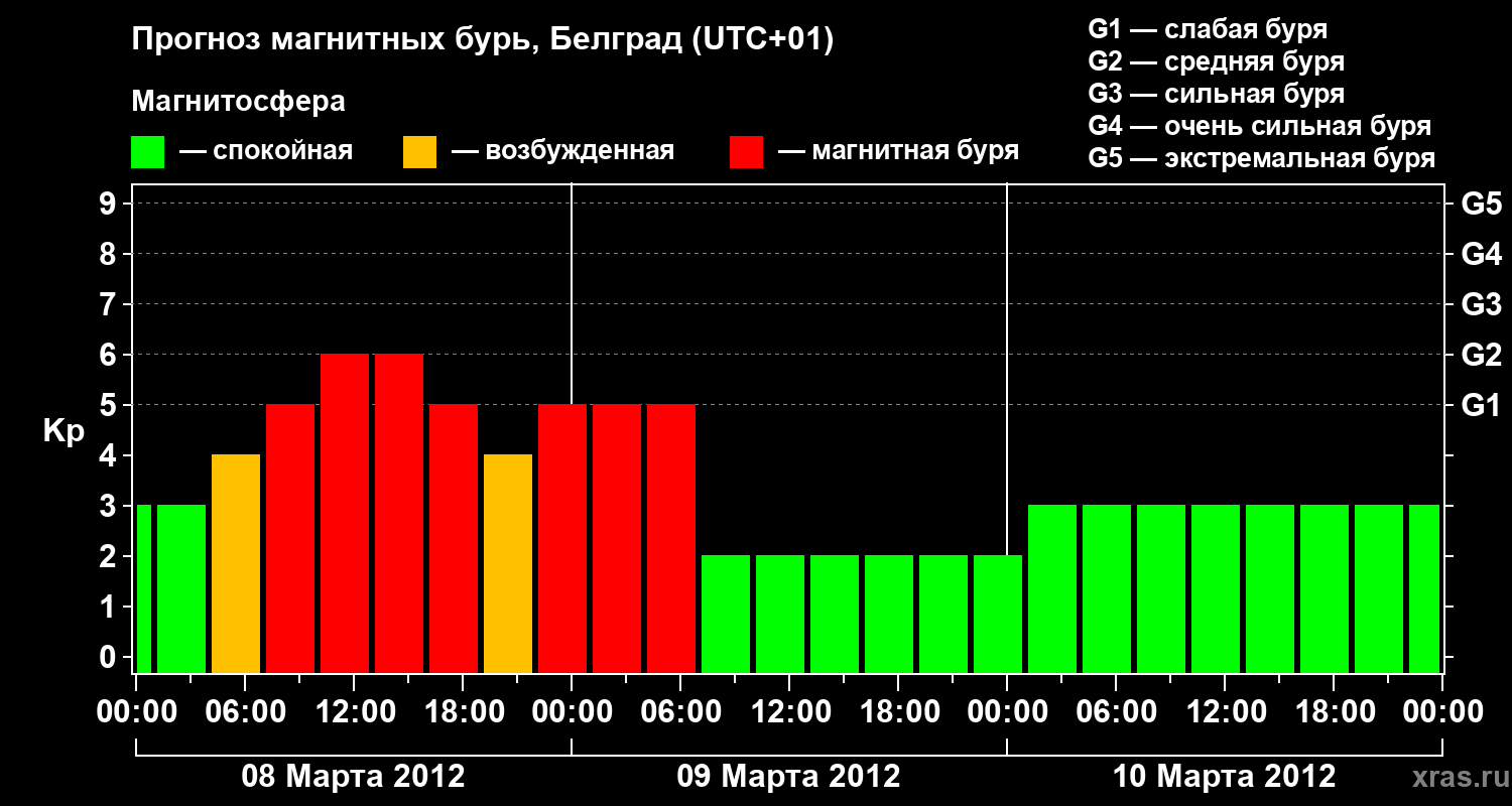 Прогноз геомагнитного индекса&nbsp;Kp
