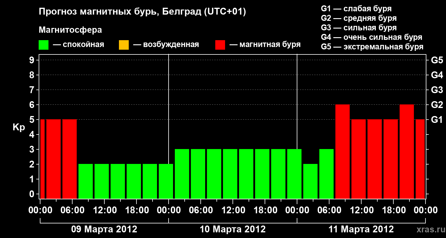 Прогноз геомагнитного индекса&nbsp;Kp