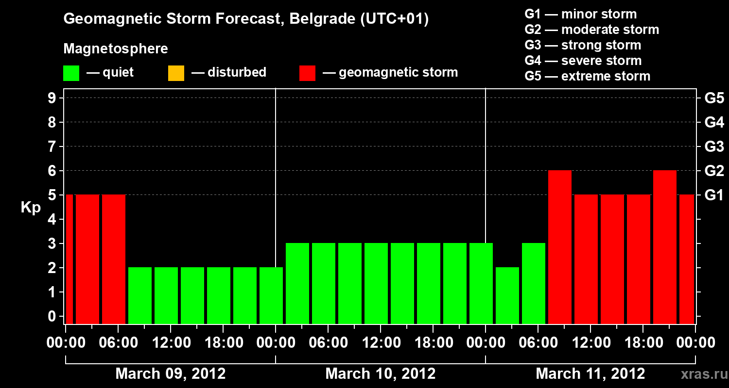 Forecast of the geomagnetic index&nbsp;Kp