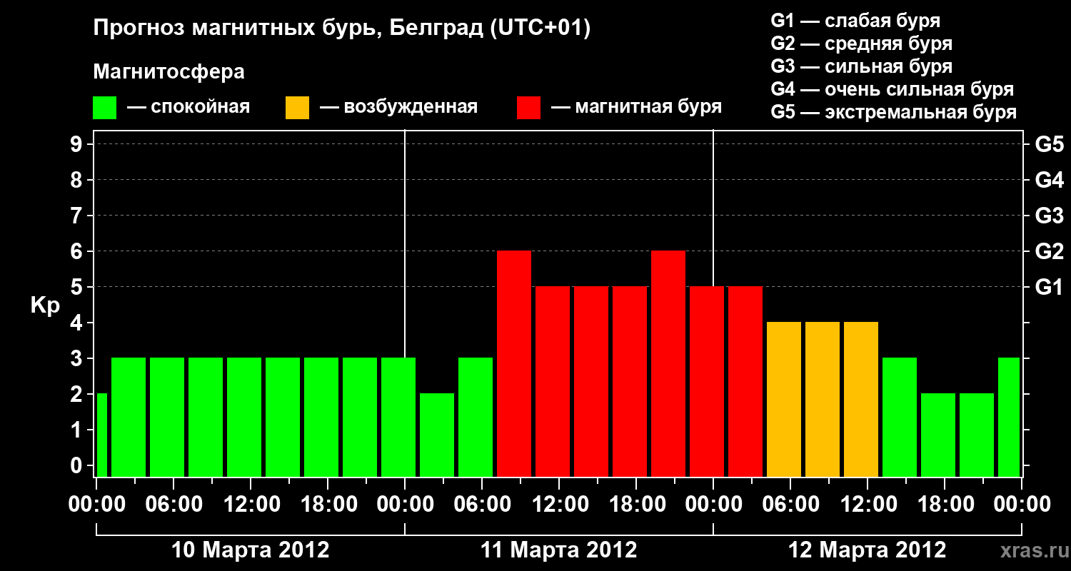 Прогноз геомагнитного индекса&nbsp;Kp
