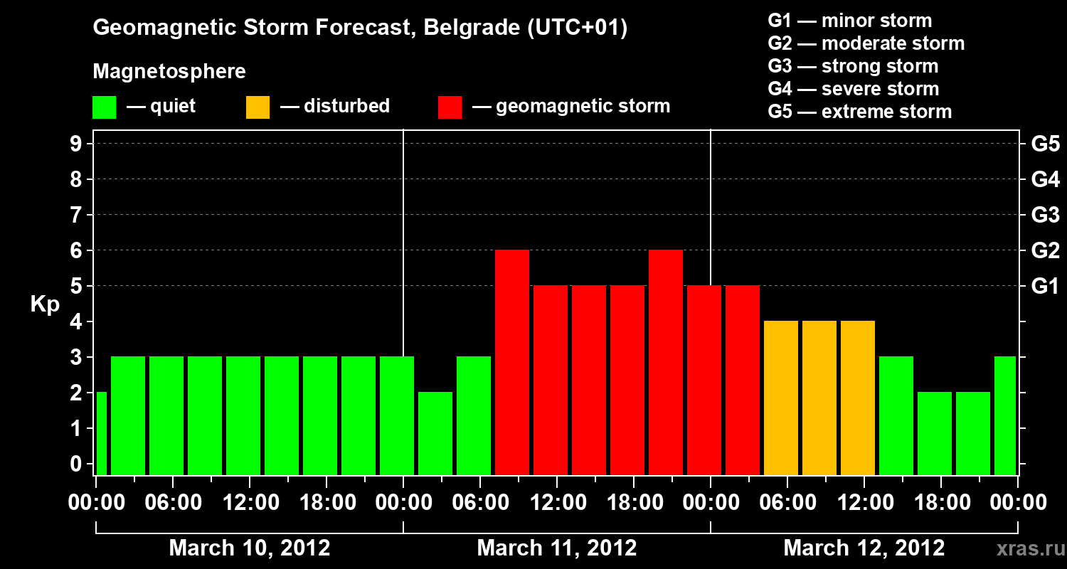 Forecast of the geomagnetic index&nbsp;Kp