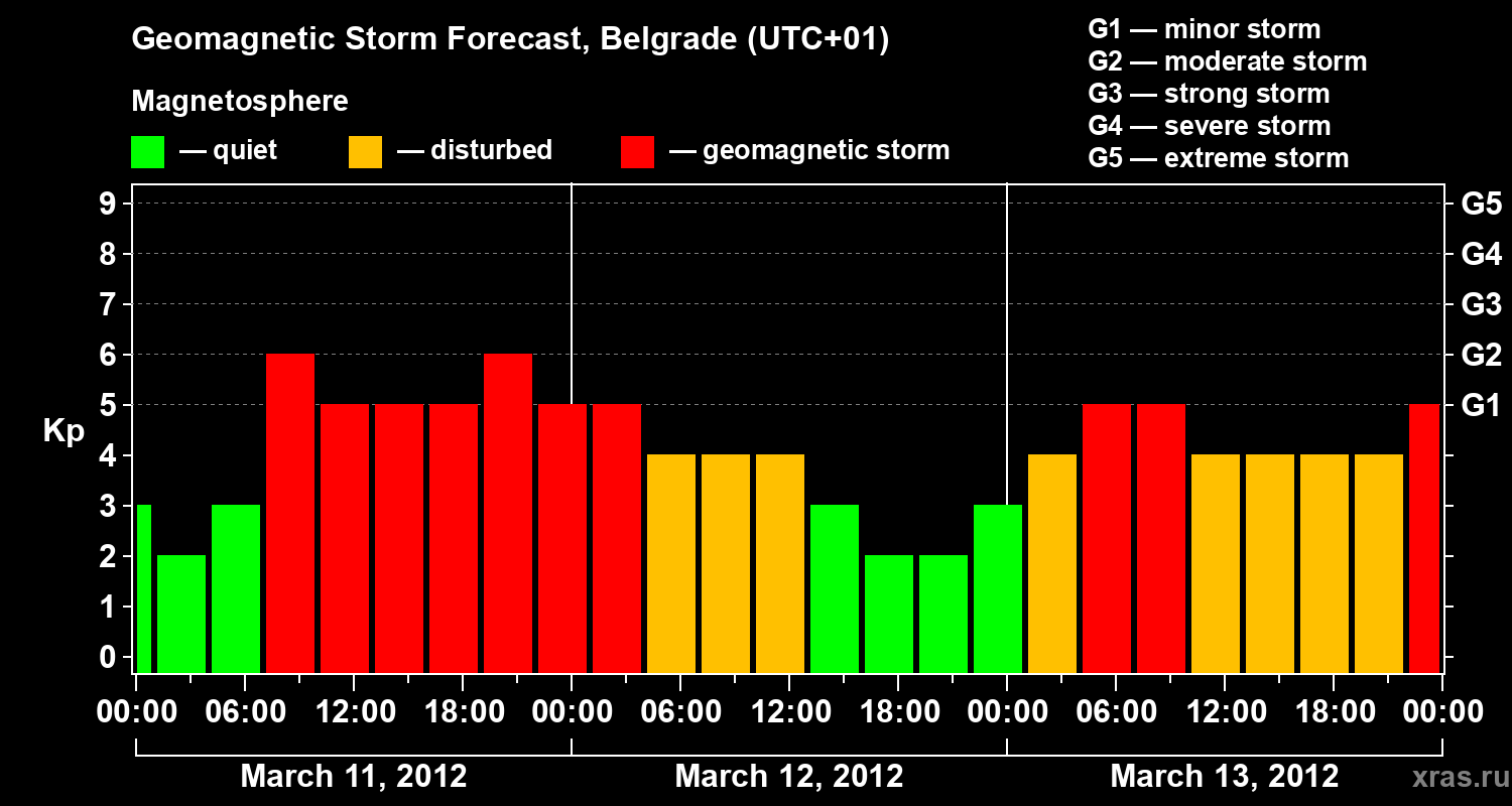 Forecast of the geomagnetic index&nbsp;Kp