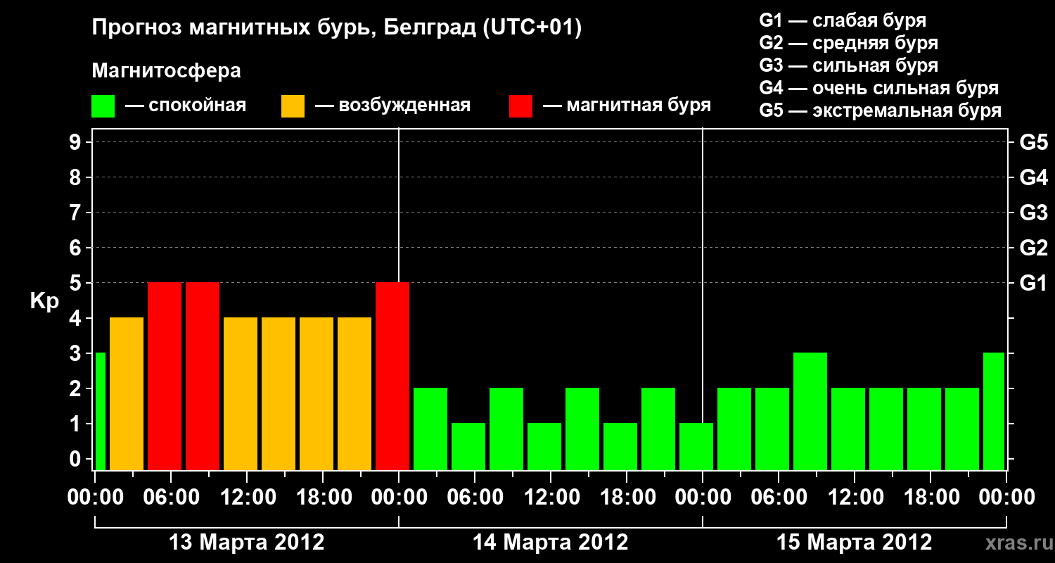 Прогноз геомагнитного индекса&nbsp;Kp