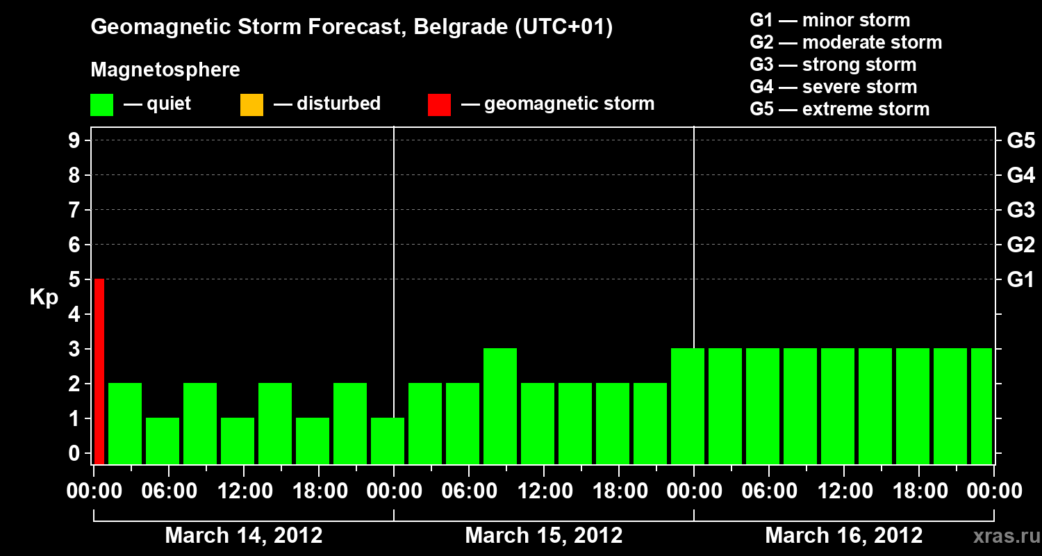 Forecast of the geomagnetic index&nbsp;Kp