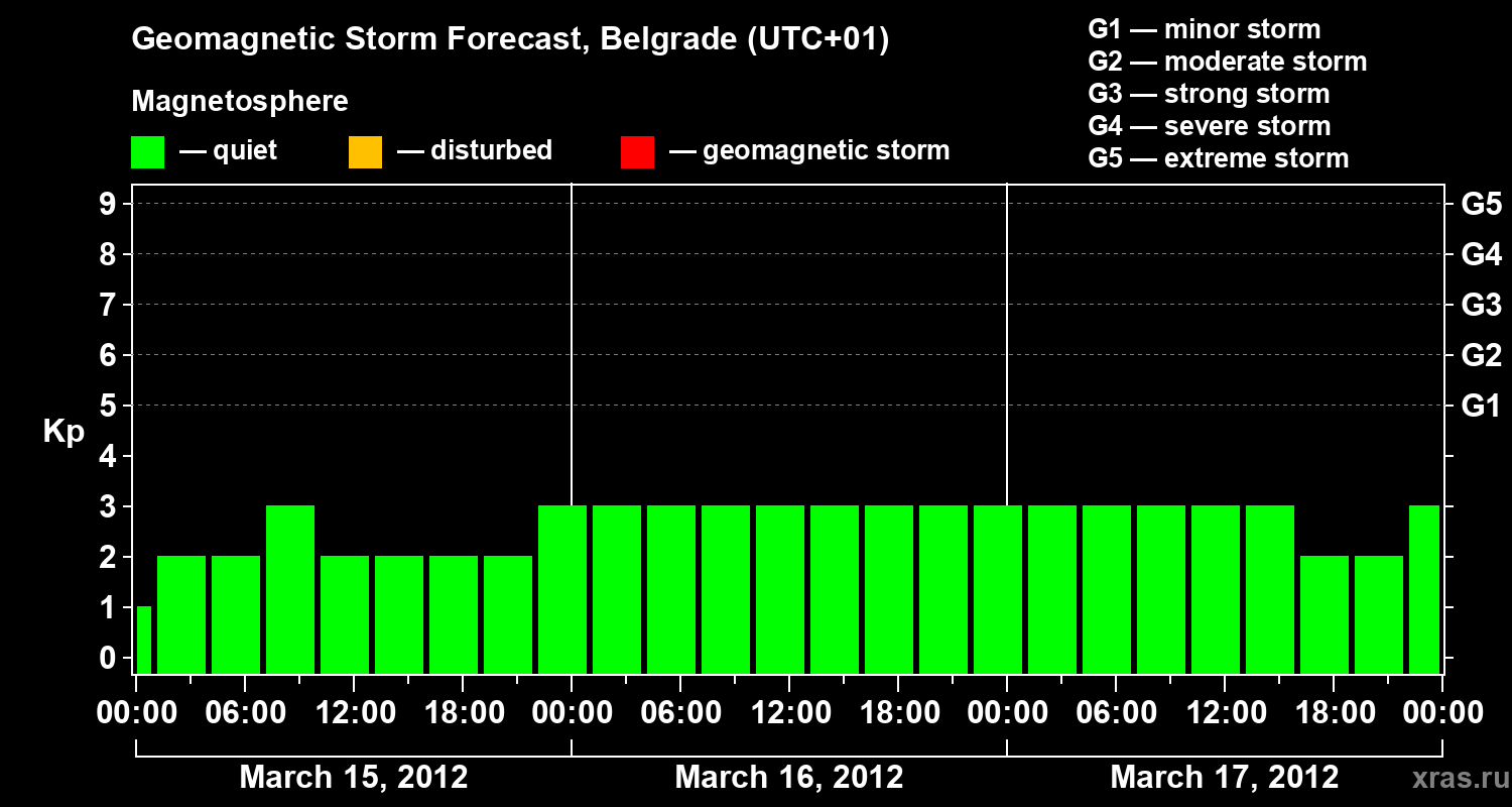 Forecast of the geomagnetic index&nbsp;Kp