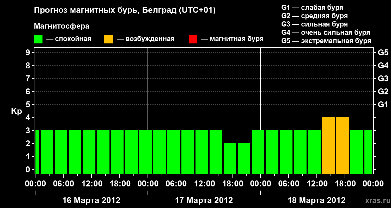 Прогноз геомагнитного индекса&nbsp;Kp