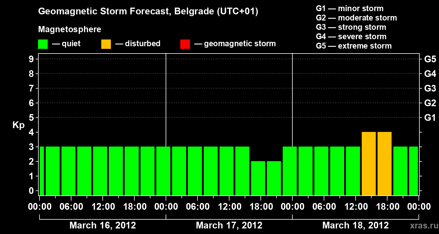 Forecast of the geomagnetic index&nbsp;Kp