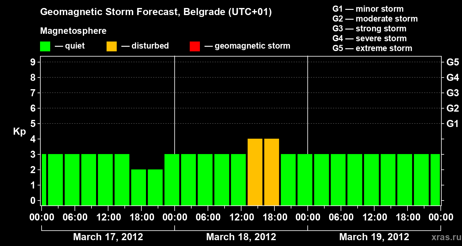 Forecast of the geomagnetic index&nbsp;Kp