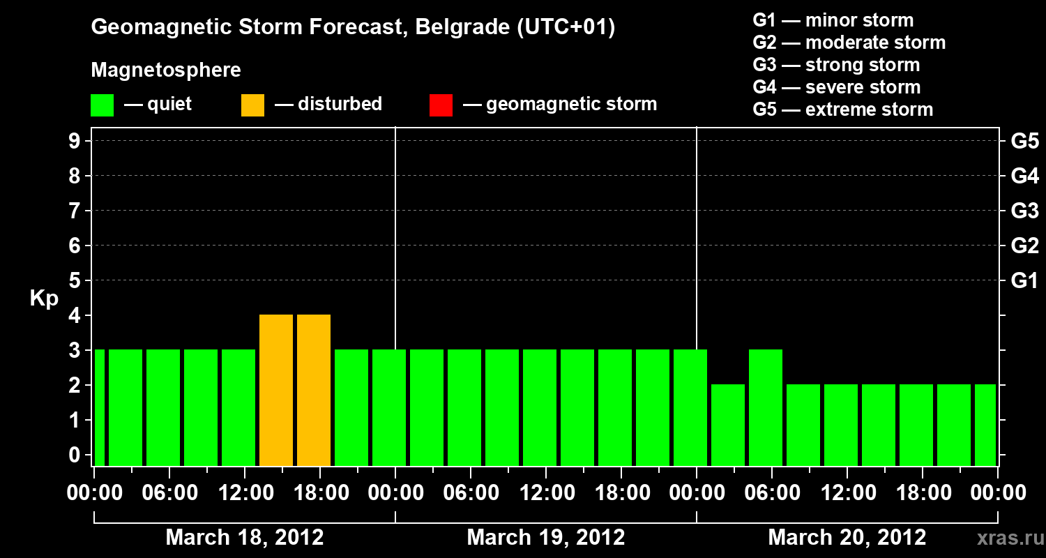 Forecast of the geomagnetic index&nbsp;Kp