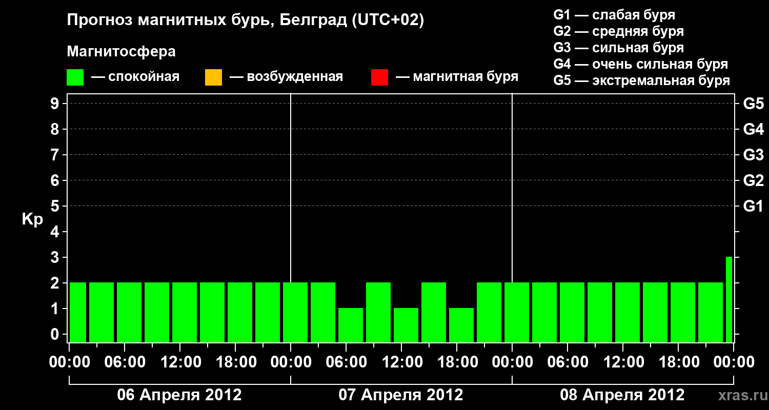 Прогноз геомагнитного индекса&nbsp;Kp