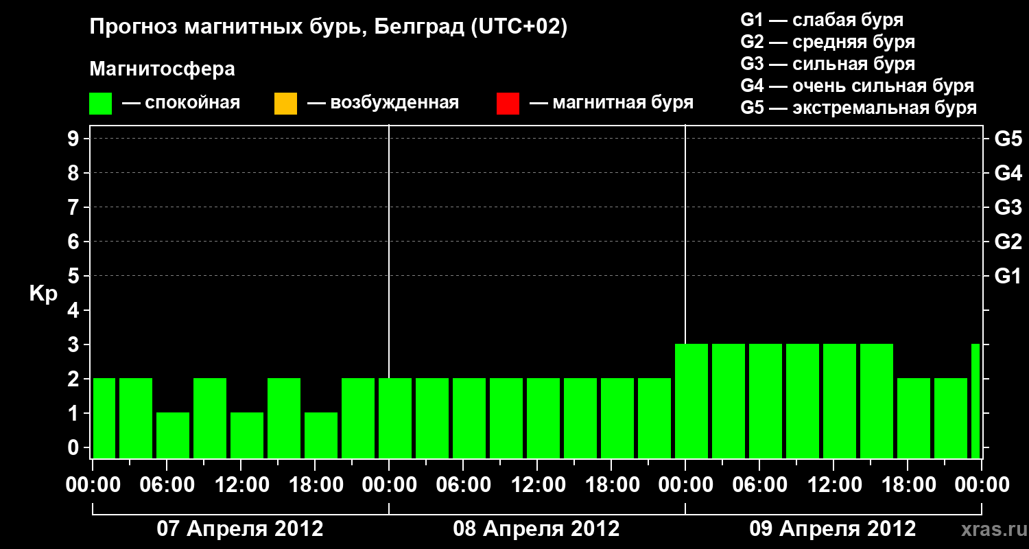 Прогноз геомагнитного индекса&nbsp;Kp