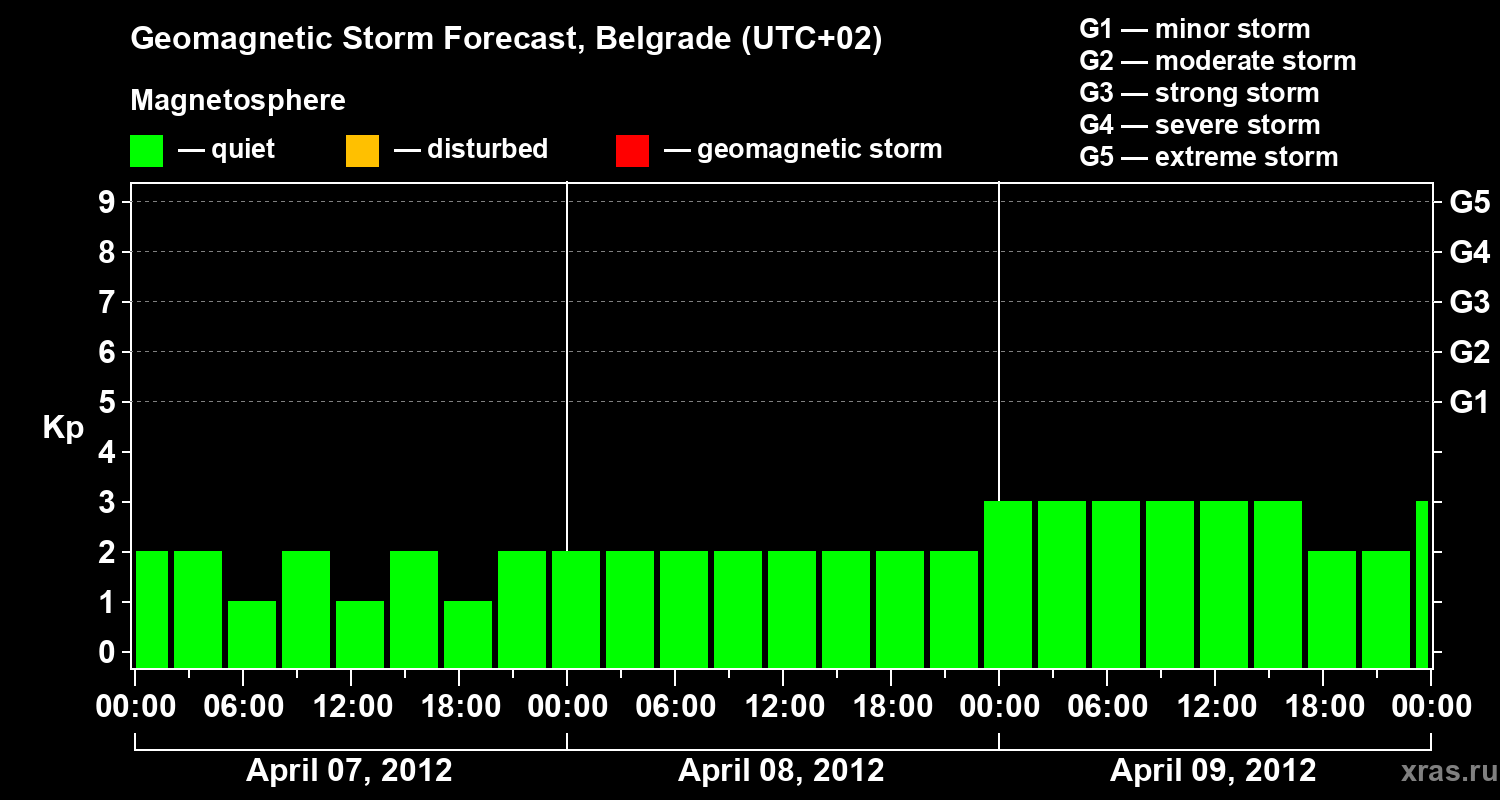 Forecast of the geomagnetic index&nbsp;Kp