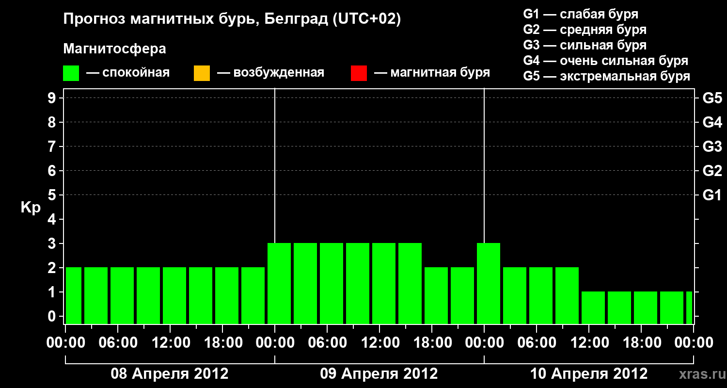 Прогноз геомагнитного индекса&nbsp;Kp