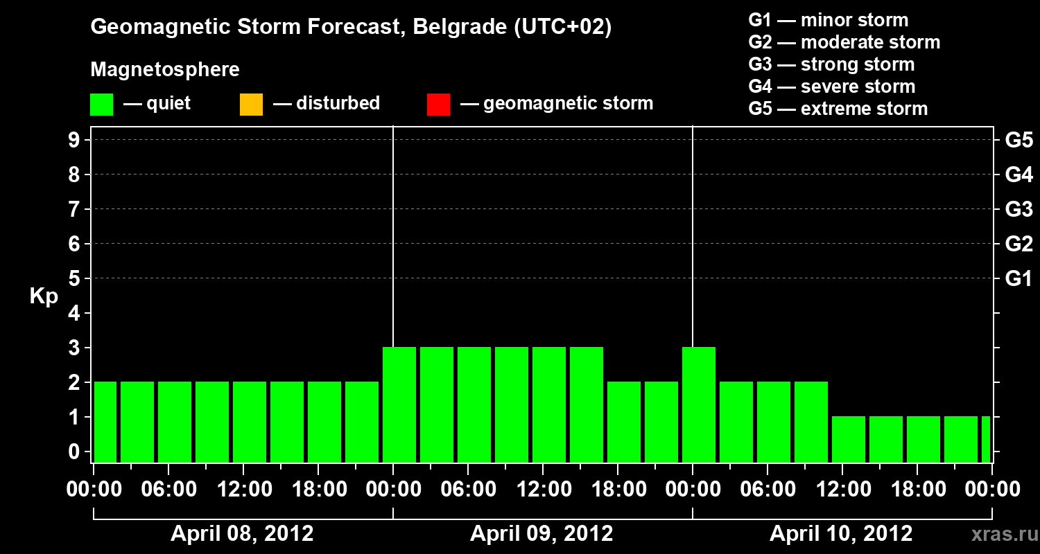 Forecast of the geomagnetic index&nbsp;Kp