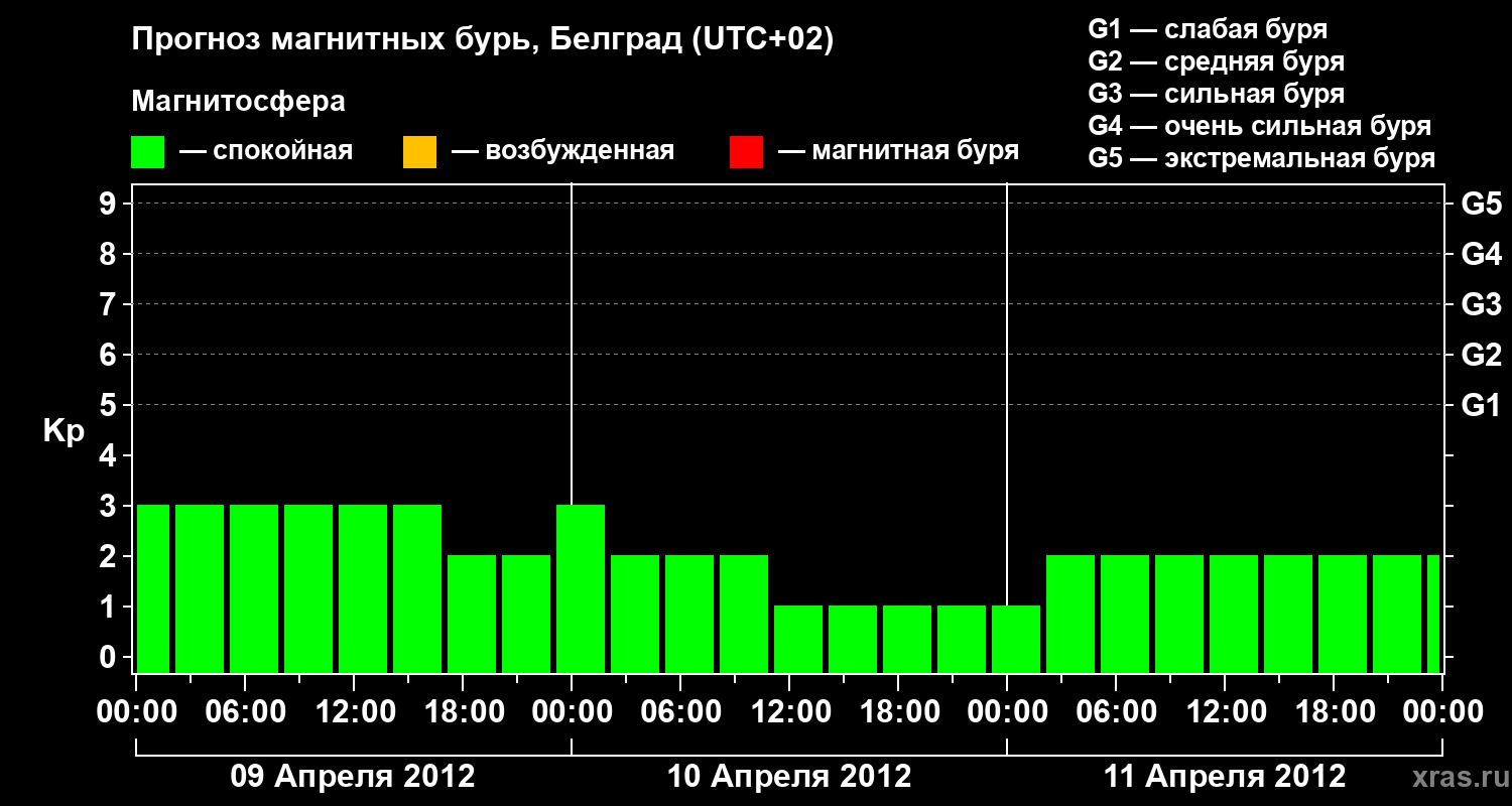 Прогноз геомагнитного индекса&nbsp;Kp
