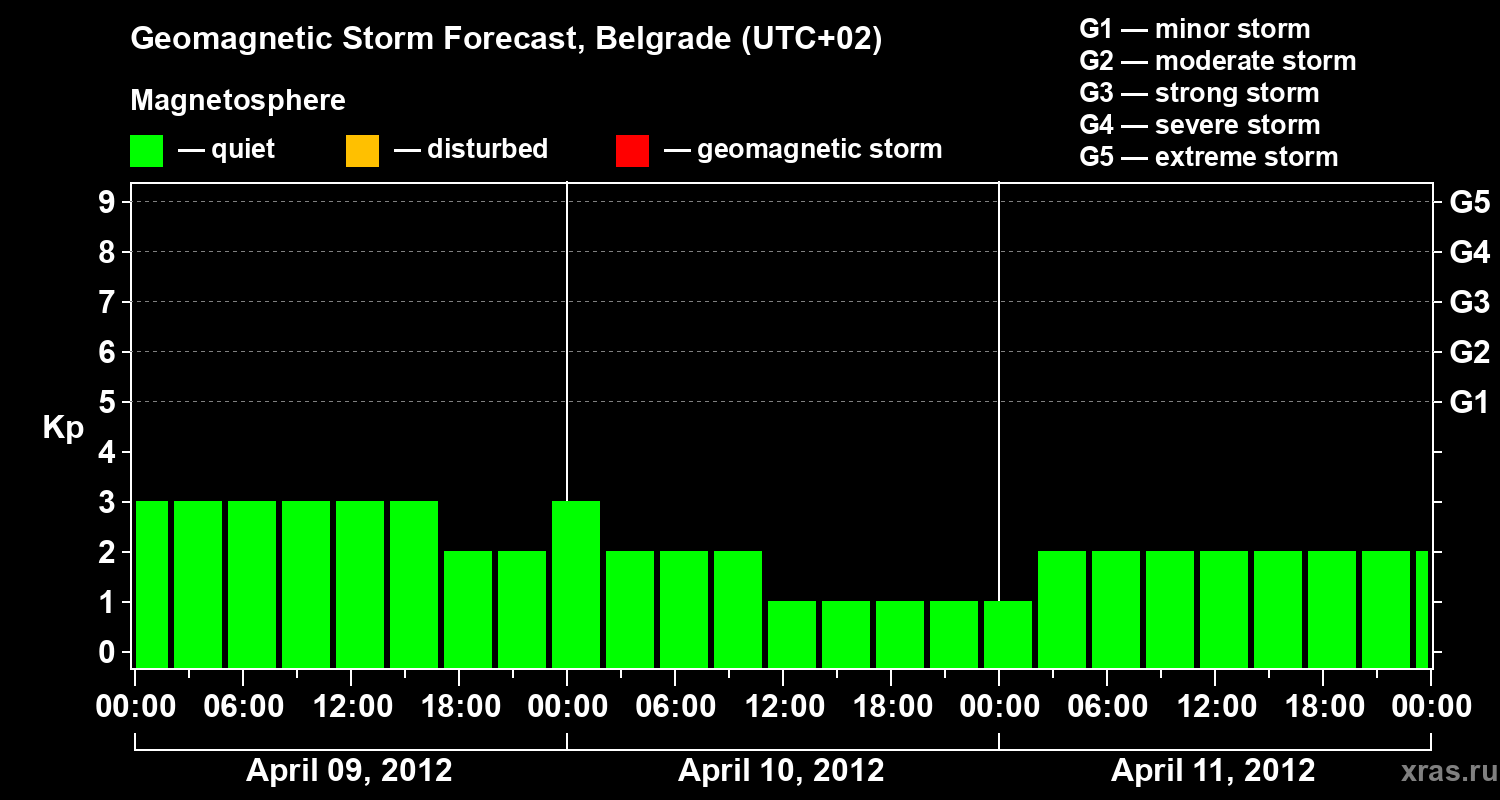 Forecast of the geomagnetic index&nbsp;Kp