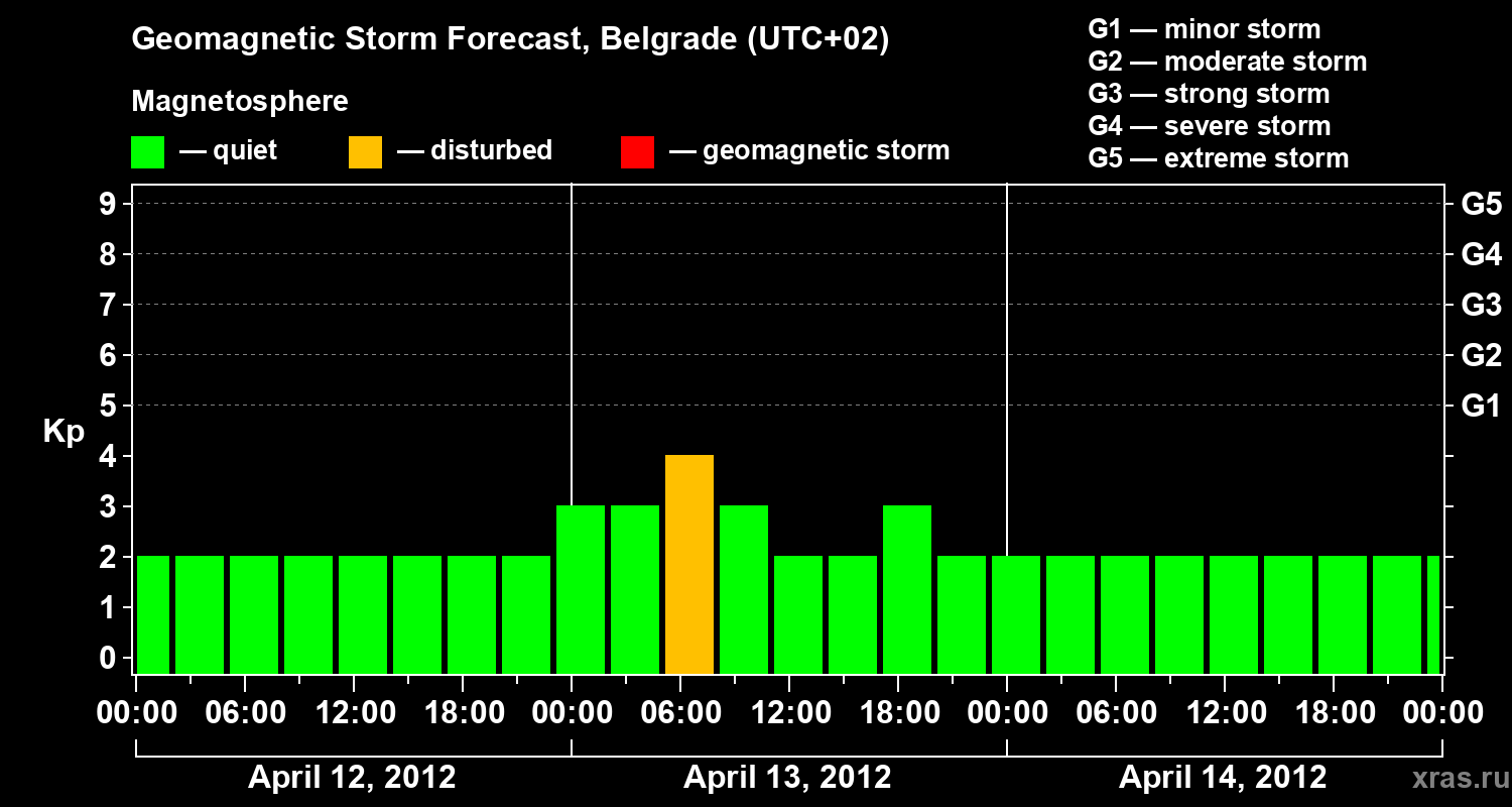 Forecast of the geomagnetic index&nbsp;Kp