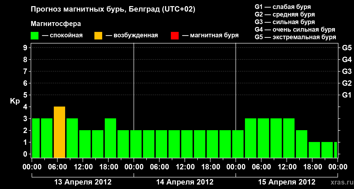 Прогноз геомагнитного индекса&nbsp;Kp