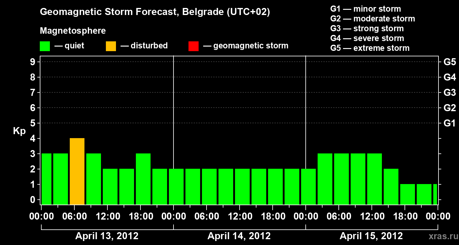 Forecast of the geomagnetic index&nbsp;Kp