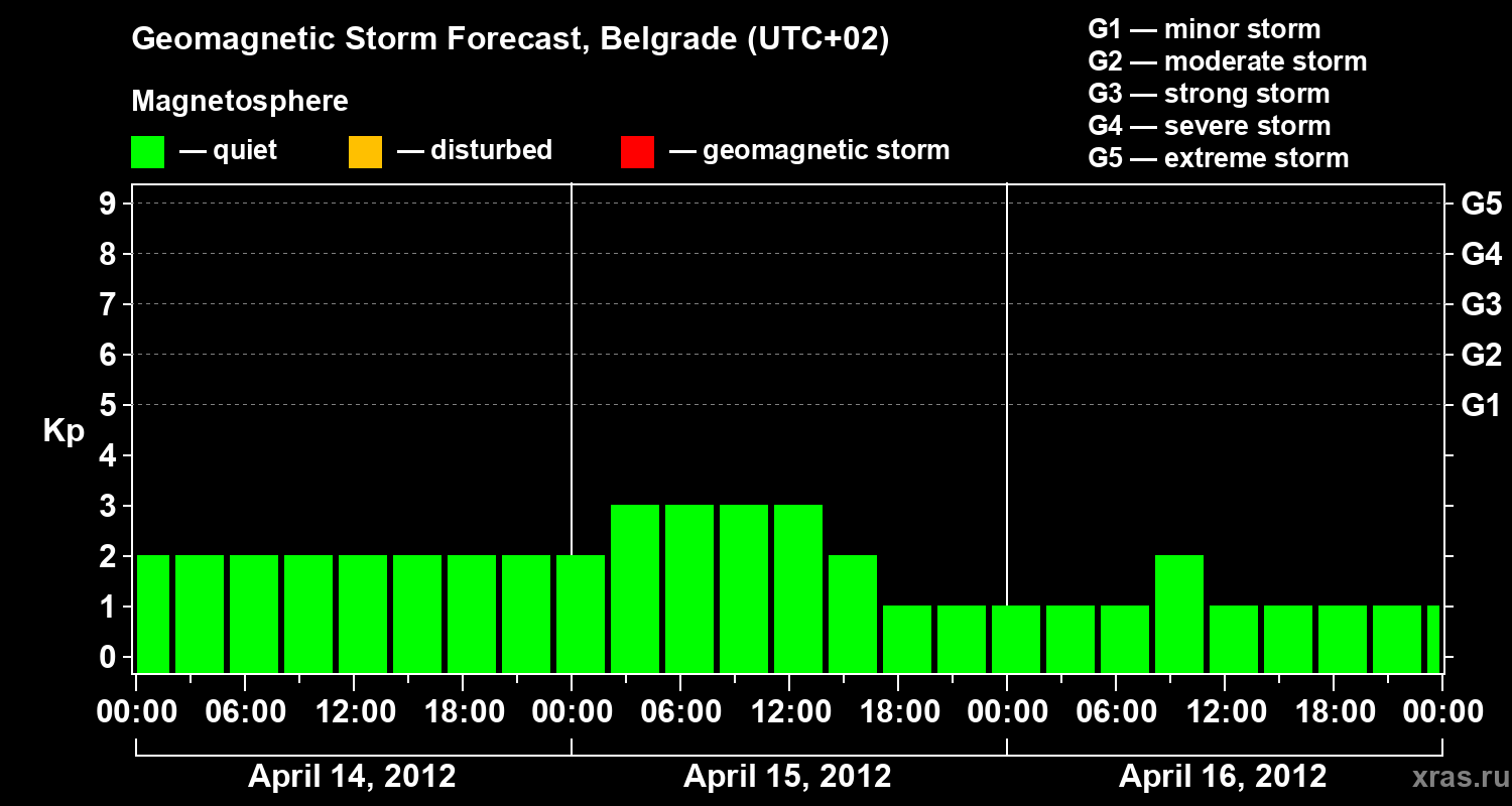 Forecast of the geomagnetic index&nbsp;Kp
