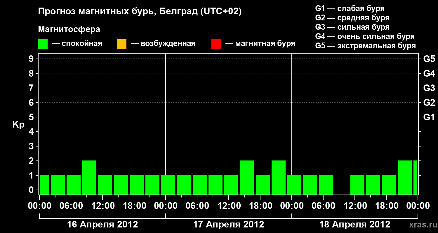 Прогноз геомагнитного индекса&nbsp;Kp