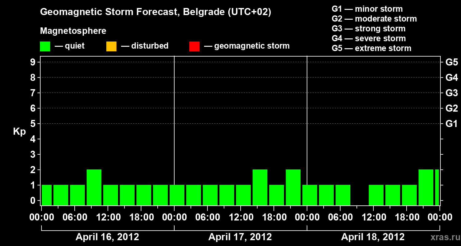 Forecast of the geomagnetic index&nbsp;Kp