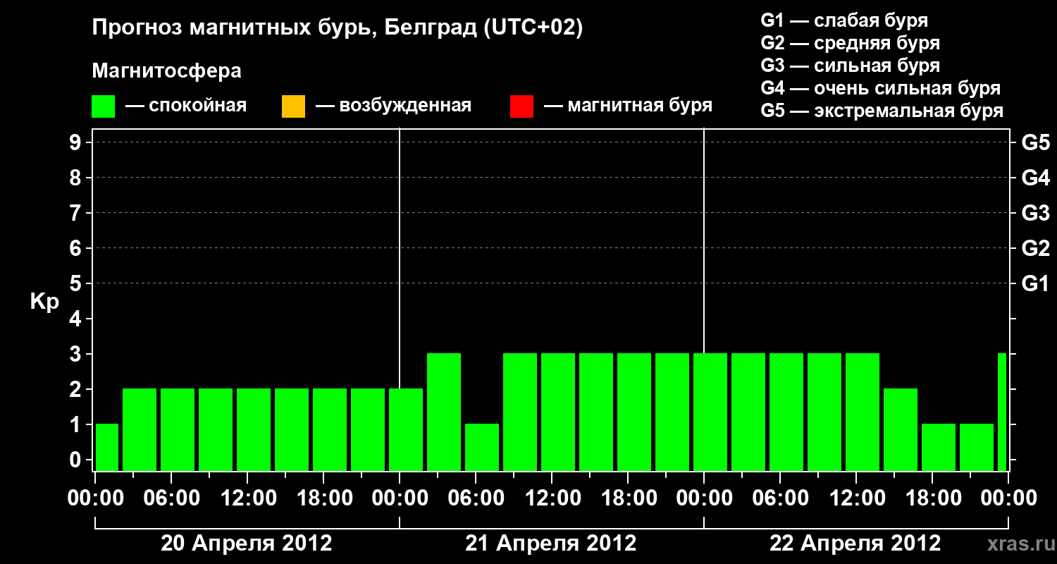 Прогноз геомагнитного индекса&nbsp;Kp