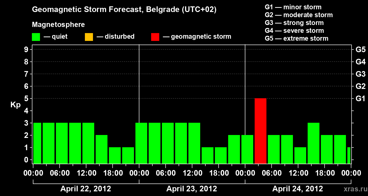 Forecast of the geomagnetic index&nbsp;Kp