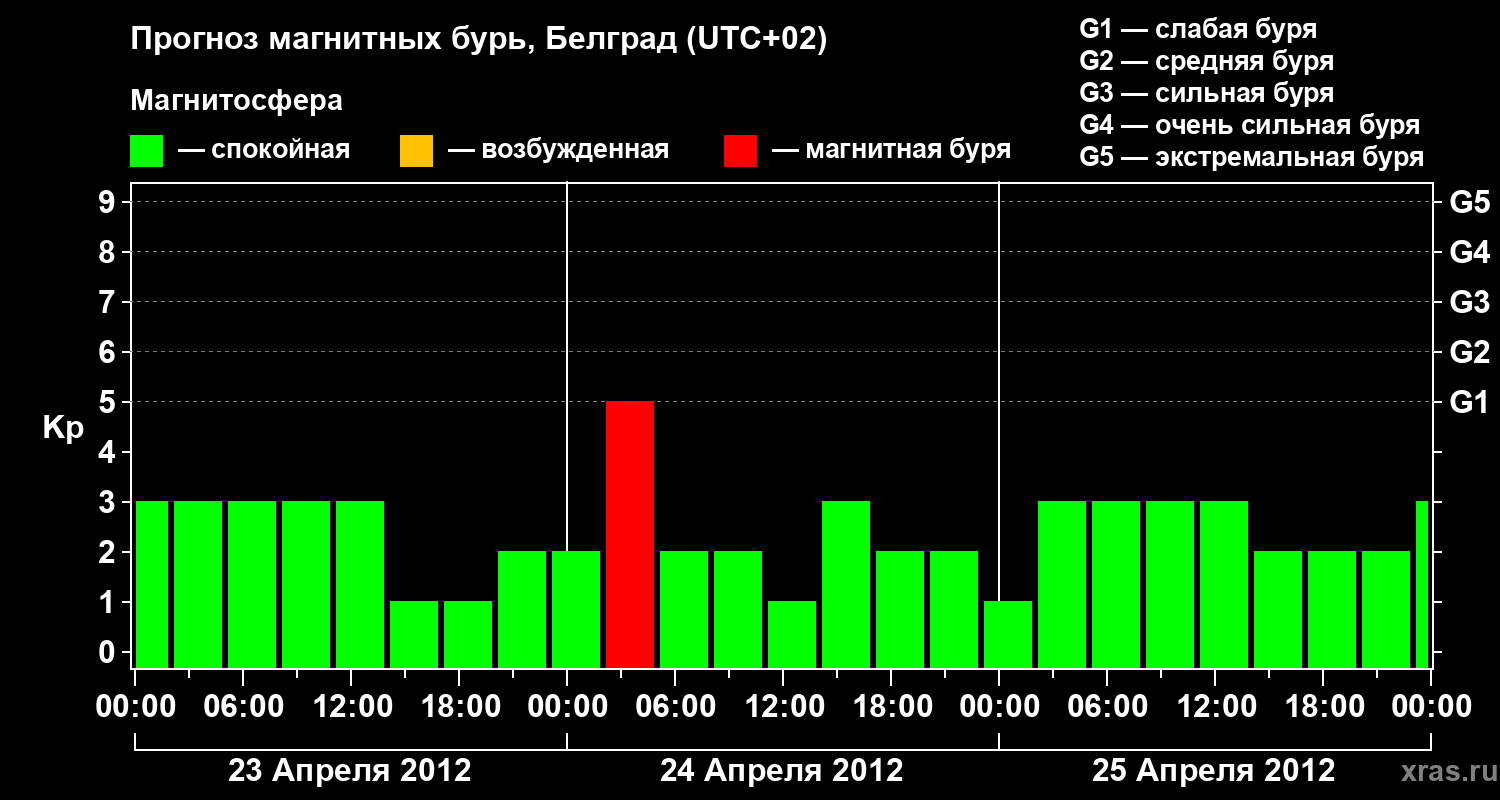 Прогноз геомагнитного индекса&nbsp;Kp