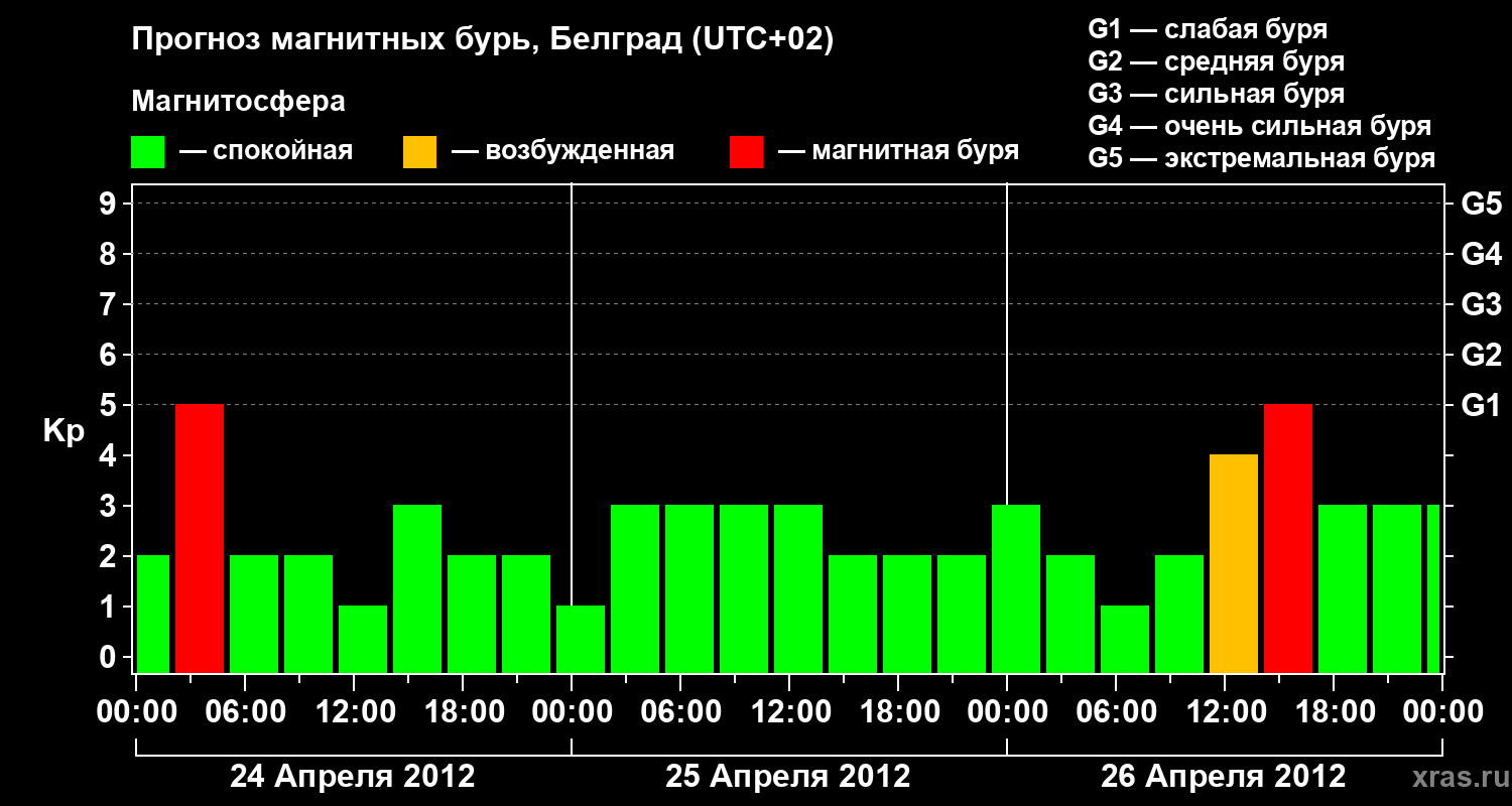 Прогноз геомагнитного индекса&nbsp;Kp