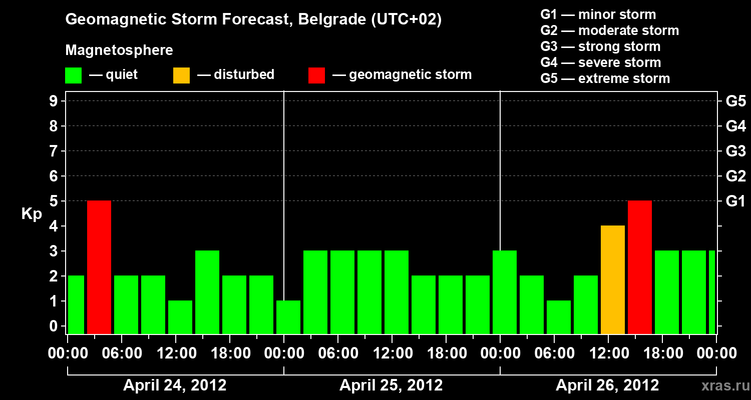 Forecast of the geomagnetic index&nbsp;Kp