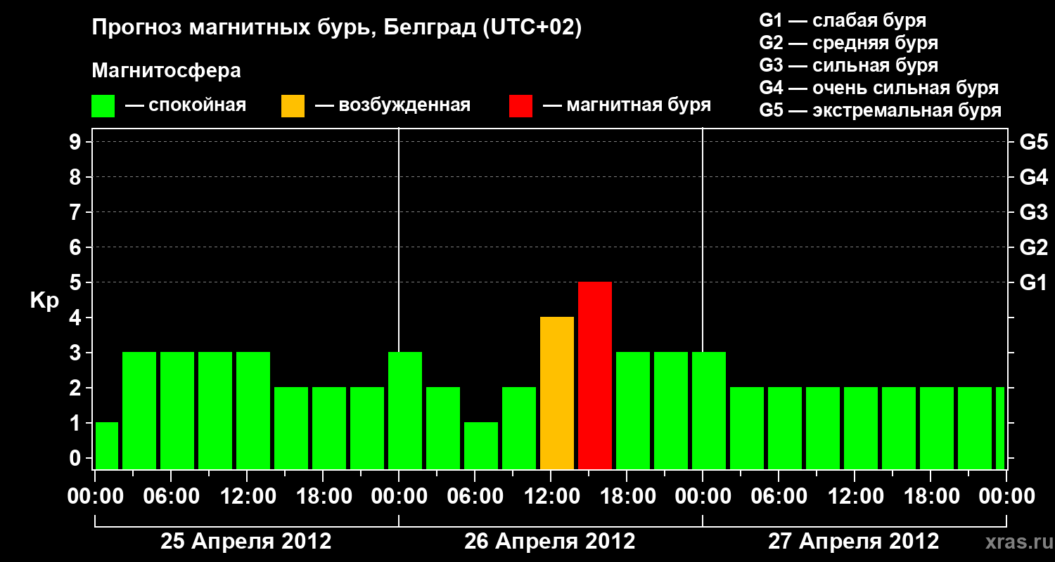 Прогноз геомагнитного индекса&nbsp;Kp
