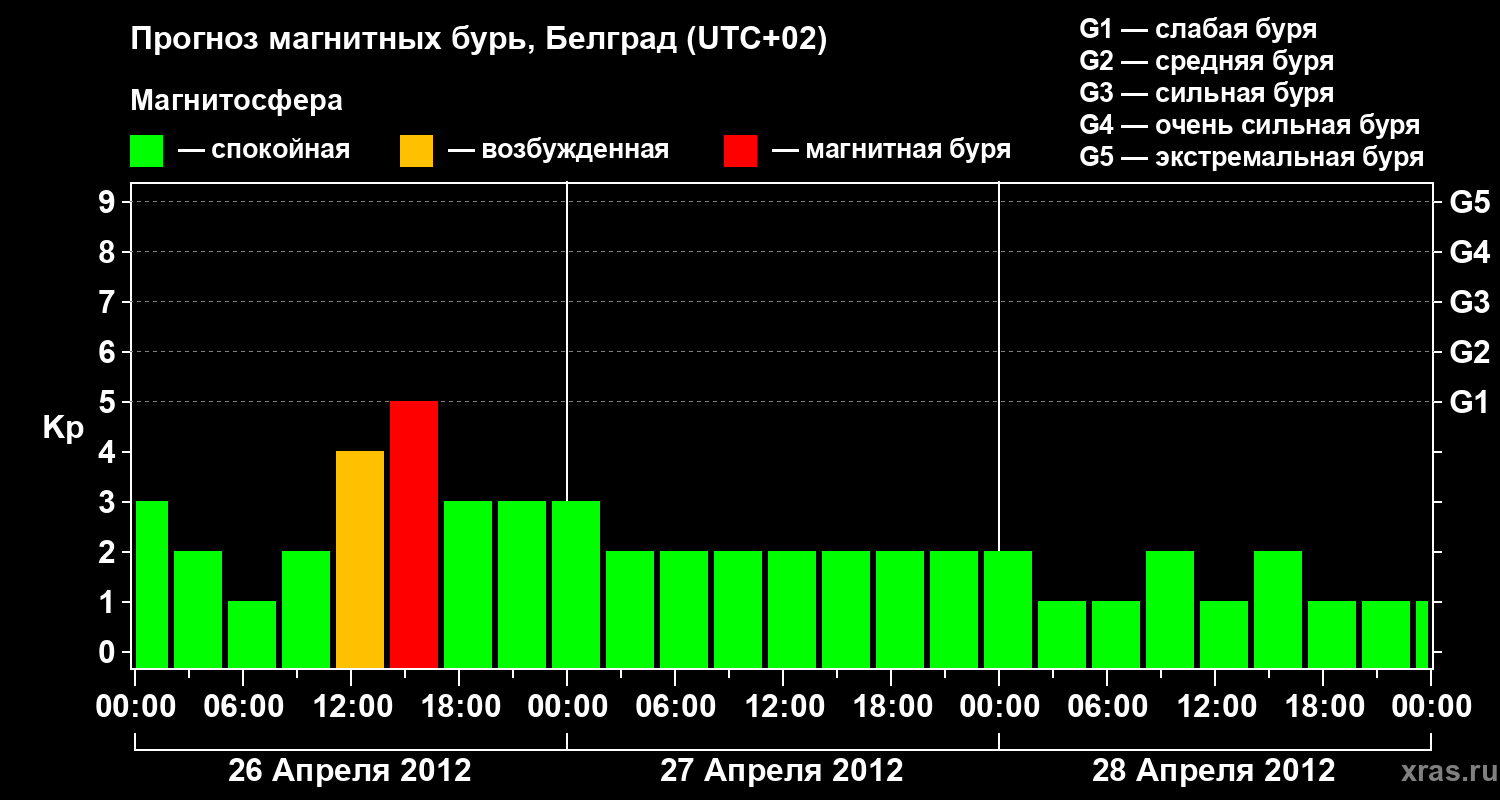 Прогноз геомагнитного индекса&nbsp;Kp