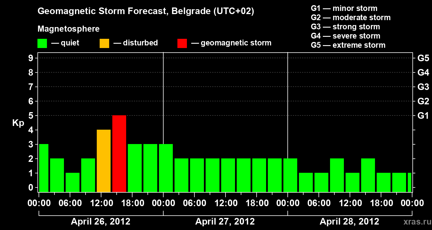 Forecast of the geomagnetic index&nbsp;Kp
