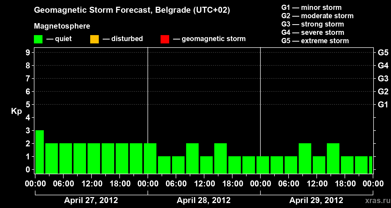 Forecast of the geomagnetic index&nbsp;Kp