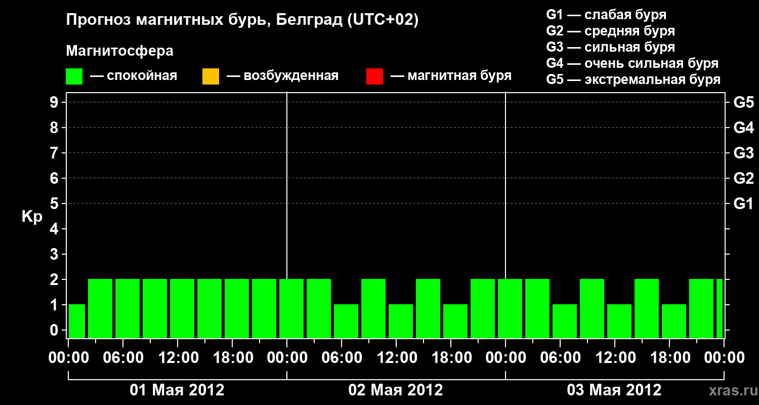 Прогноз геомагнитного индекса&nbsp;Kp