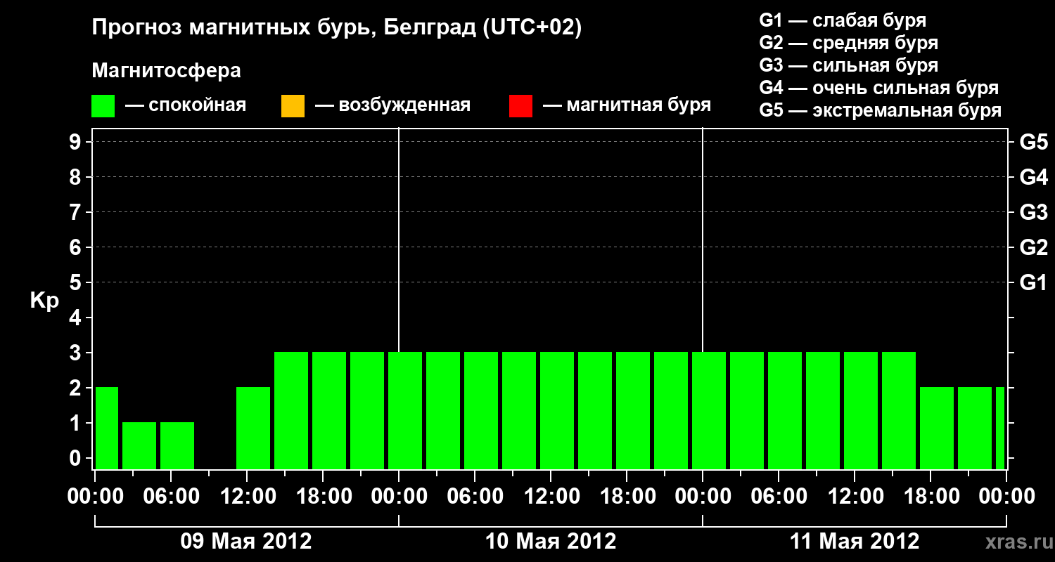 Прогноз геомагнитного индекса&nbsp;Kp