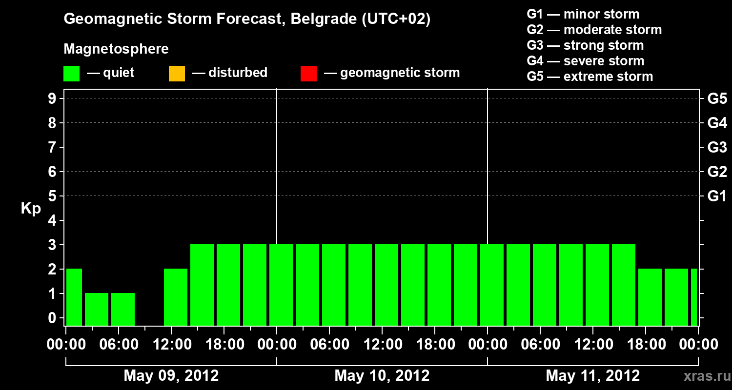 Forecast of the geomagnetic index&nbsp;Kp