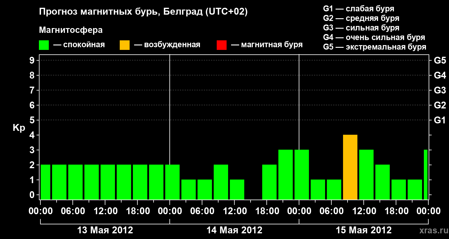 Прогноз геомагнитного индекса&nbsp;Kp